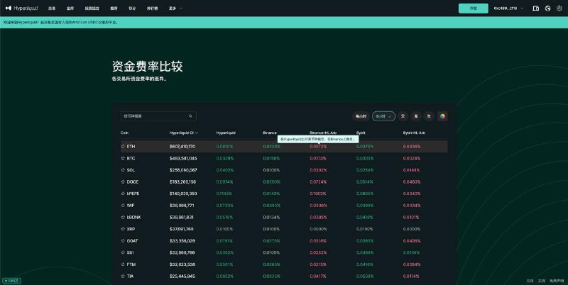 #crypto #arbitrageHyperliquid 是一个去中心化的永续合约交易所，主打低延迟和高吞吐量，订单簿深度也不错目前资金费率套利收益不错，ETH有62.6%APY，Doge有70.5%APY方法：在Hyperliquid上做空，在Binance/Bybit上做多传送：