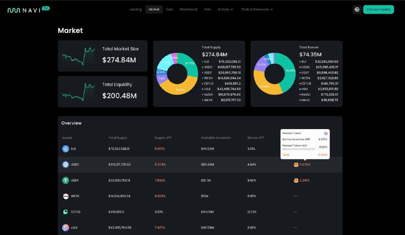 #crypto #defiSui 上的 @navi_protocol  和 @Scallop_io 借贷推荐路径，以 E 举例，假设 LTV 设为 60%：1. 在 Navi_protocol 上抵押 WETH 借 USDC，6.838% + (-4.84% + 5.045%) * 0.6 = 6.96%（补贴后的贷款收益）2. 在 Scallop_io 上直接存 USDC，2.6% + 8.81% = 11.41%（补贴后的存款收益）最后 APR 为 6.94% + 11.41% * 0.6 = 13.81%传送1. Navi： 