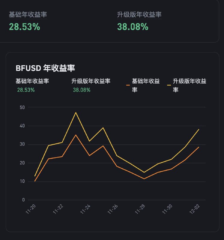 #crypto #stablecoinBFUSD 是币安新上的理财产品，是为合约交易者推出的收益型保证金资产，收益来自Delta 对冲资金费和以太质押路径：1. 开启联合保证金模式2. U 本位合约账户中转入 USDT 并买入 BFUSD一方面作为保证金资产，一方面吃到理财收益，目前APY 28.53% / 38.08%(Boosted)传送：