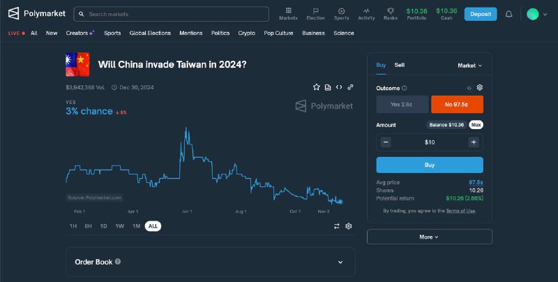 #crypto #dyor在 polymarket 上下注了2024大陆会不会打台湾的盘口，为了和平下注了10U传送：