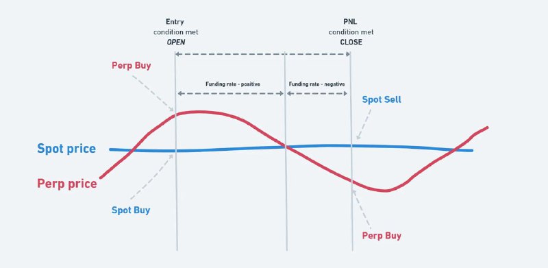 #crypto #algorithmictradingHummingbot 中可以跑不同的套利策略，包括官方的 Spot-Perpetual，AMM，XEMM，社区贡献的 Triangular / LP Hedging with CEX Short 等