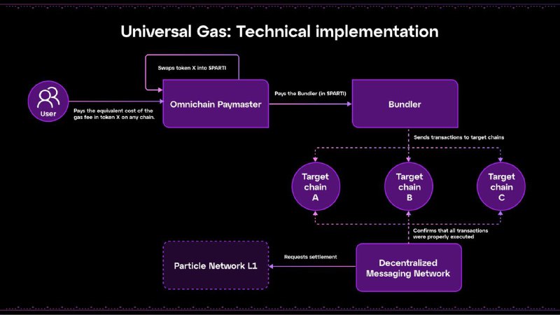 #crypto #dexUniversalX 是由 Particle Network 推出的去中心化链抽象交易平台，主打用一个账户完成任意链上的交易操作，无需切链、无需桥接，无需准备 Gas