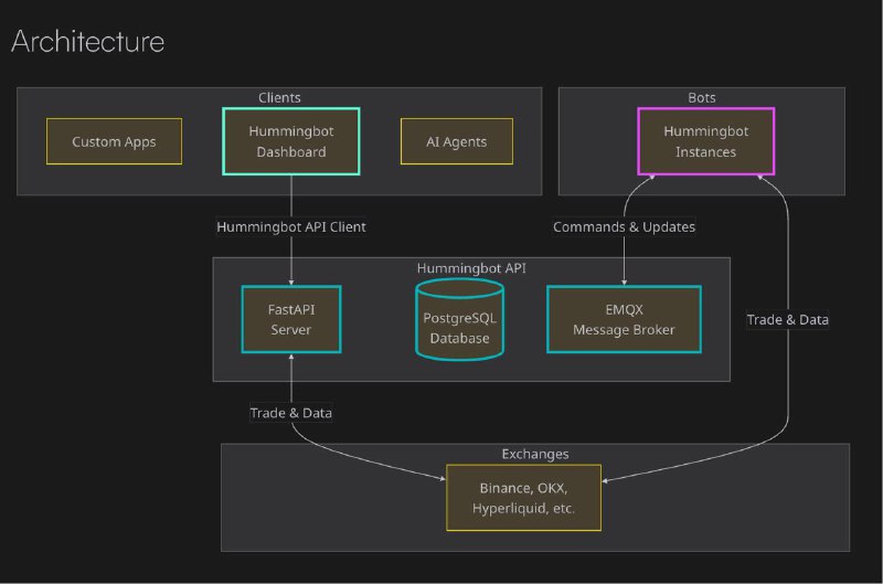 #crypto #algorithmictradingHummingbot Dashboard 作为一个用来跑做市策略、套利策略、趋势交易策略的开源可视化工具，在最近的 V2.7 版本进行了架构升级，采用全新的 Hummingbot API + Hummingbot API Client 设计，提供一个更加稳健且可扩展的架构去管理各种策略bot