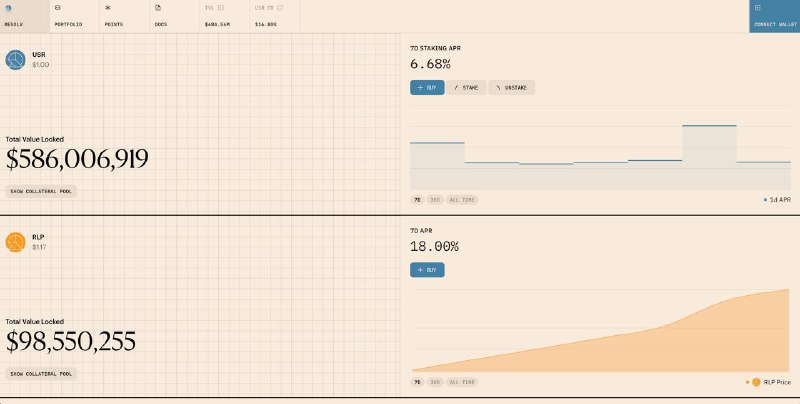 #crypto #defi #airdropResolv 是Delta中性架构的稳定币协议，通过与gauntlet合作在morpho推出Resolv USDC金库，目前开启积分系统步骤：1. 主网或者base上通过USDC购买 USR，每天30 points2. 质押USR成stUSR，APR有6.93%，以及每天5 points3. Pendle中USR YT和LP每天45 points4. Morpho中Lend USR每天30 points传送：