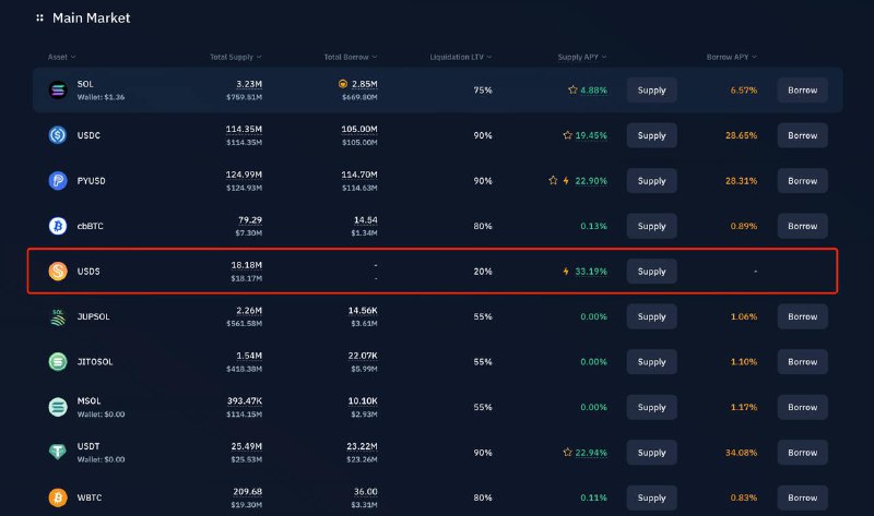 #crypto #defiSky 的 USDS 已上线 Solana，每周 50w USDS 的激励目前 Kamino 上直接质押的 APY 有 33.19%，组双稳定币对 LP 的 APY 有 67.53%（池子被保护，限额 20M 已满）传送：
