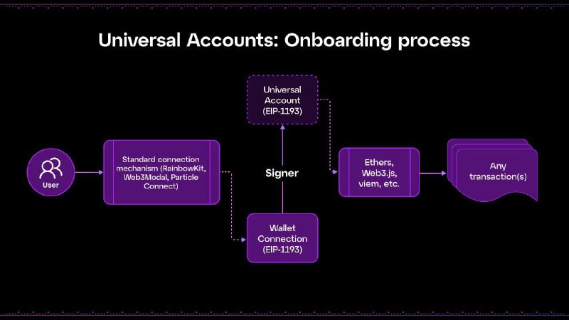 #crypto #dexUniversalX 是由 Particle Network 推出的去中心化链抽象交易平台，主打用一个账户完成任意链上的交易操作，无需切链、无需桥接，无需准备 Gas