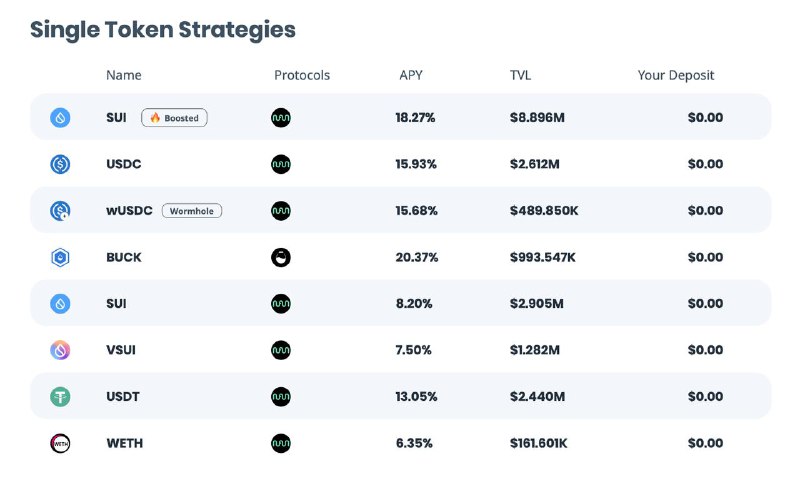 #crypto #defiBucket Protocol 是Sui 生态里的CDP抵押债务头寸协议，支持多种资产进行抵押，同时提供$BUCK稳定币贷款
