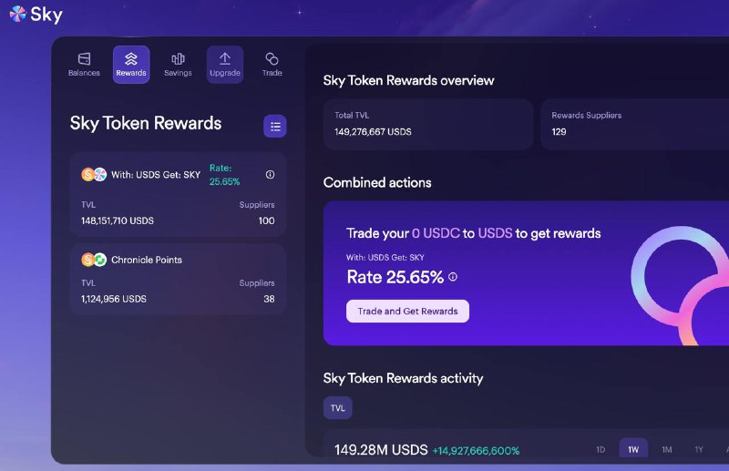 #crypto #defiSky Protocol 在主网开放质押 USDSMakerDAO 变身 Sky，USDS 可以从 Dai 升级而来，或将 USDC 以 1:1 的比例进行转换目前质押 USDS 获取 SKY 治理代币，The Sky Token Rewards (STR) rate 25.65%传送：