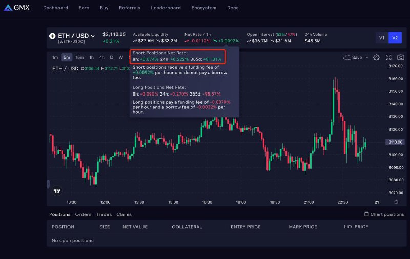 #crypto #arbitrageGMX 上目前资金费套利的收益不错，BTC的年化90.28%，ETH的年化81.31%方法：持有ETH现货，并一倍做空等量的 ETH 合约传送：
