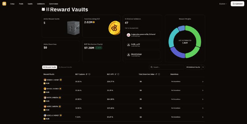 #crypto #defi berachain 挖矿，目前双稳定币对APR有19.52%步骤：1. 从EVM链上的 usdc 通过 jumper 跨到熊链上 usdc.e2. 在 honey 官网上一半 mint 成 honey（熊链上的RWA，redeem有万5的损耗，按目前APR一天即可cover）3. 在berahub 上组双边 LP4. 在 berahub 或者 infrared 上质押 LP token 赚取 BGT 收益传送：1. 