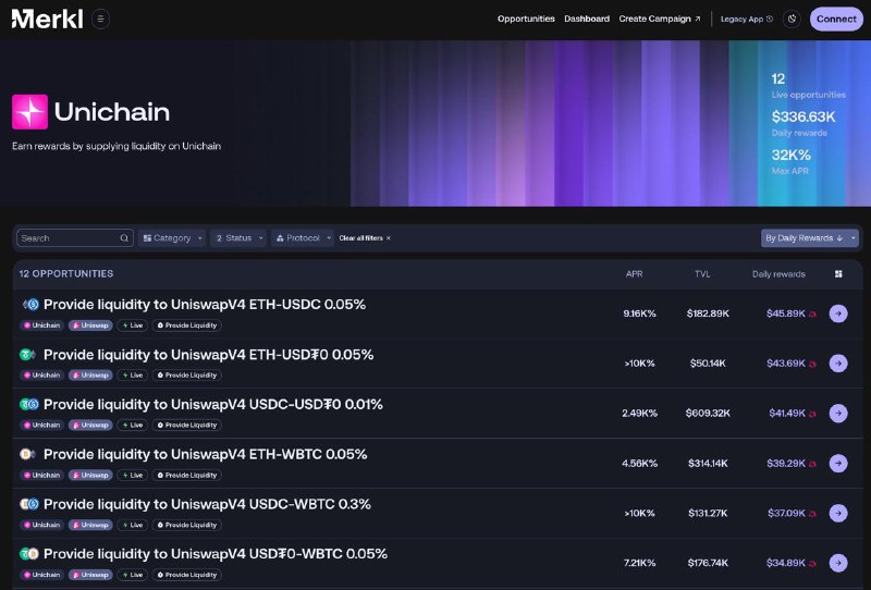 #crypto #defiUnichain 开启流动性激励计划，头矿APY有点香，主要针对12个uni-v4池子，活动由 Gauntlet 部署，奖励由 Merkl 发放传送：