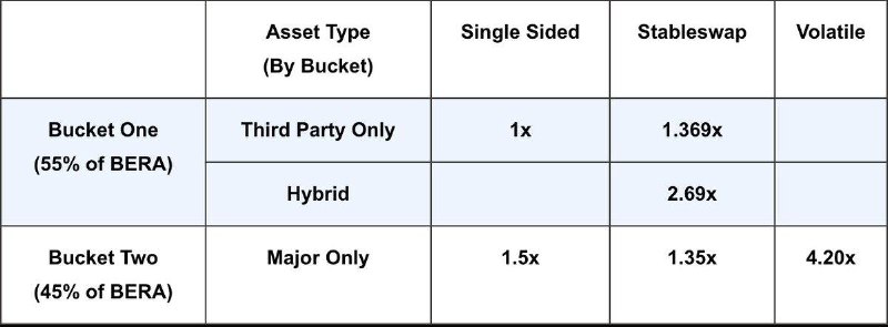 #crypto #defi #airdropBerachain 主网在即，通过 Boyco 市场，流动性提供者可按资产类型和市场类别获得不同的 BERA 奖励倍数，预存款将于2.3 08:00AM截止